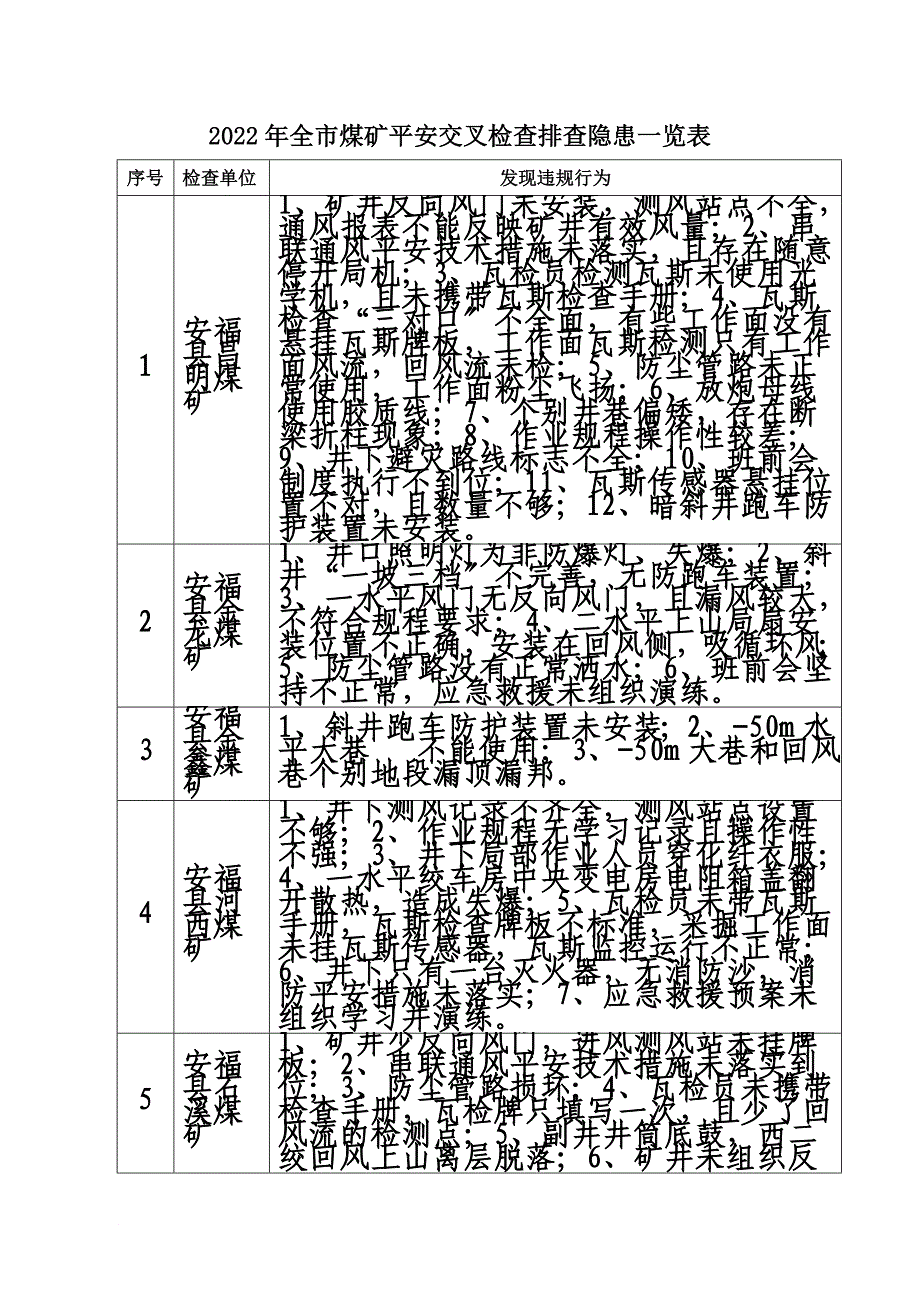 最新2022年全市煤矿安全交叉检查排查隐患一览表_第2页