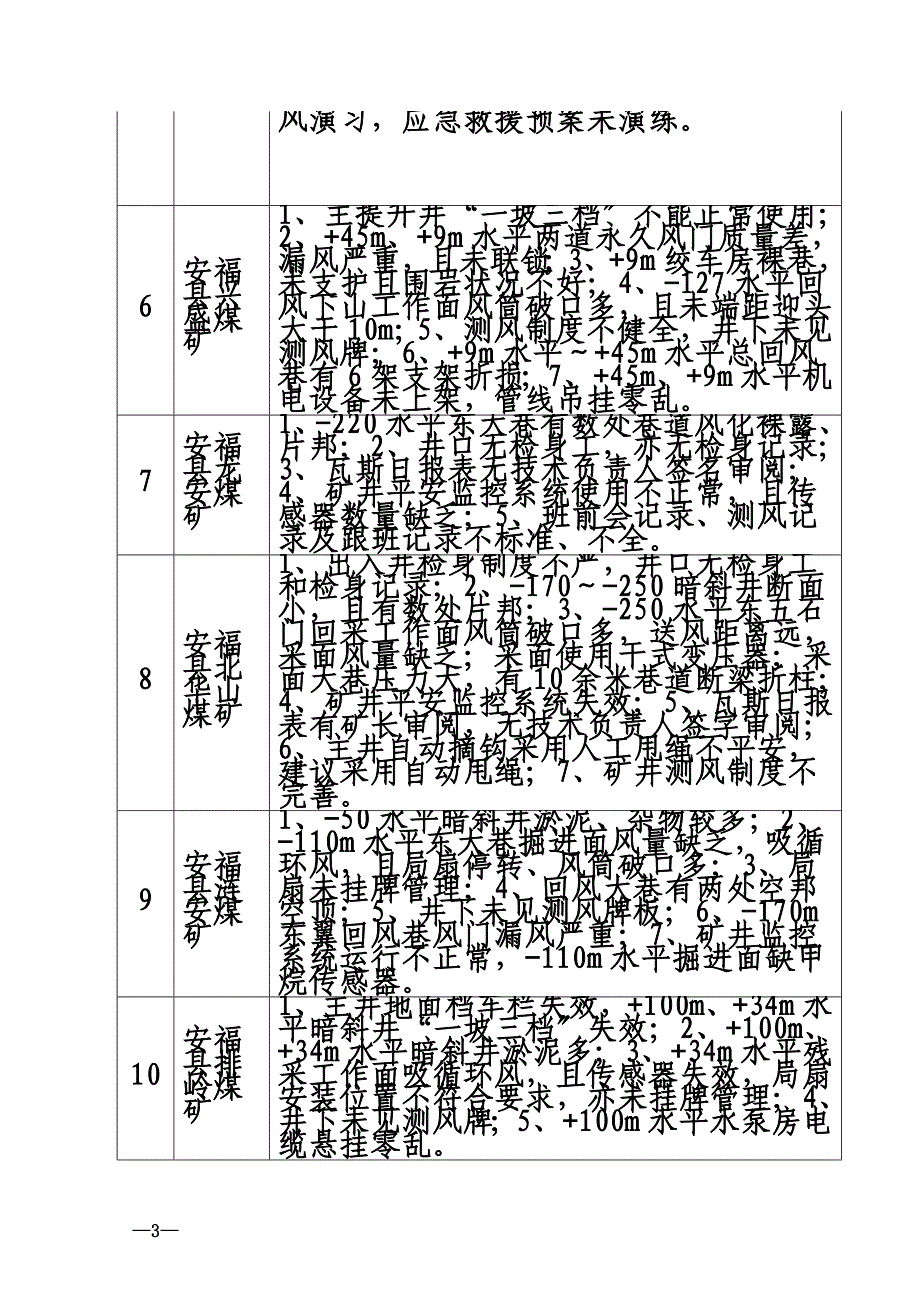 最新2022年全市煤矿安全交叉检查排查隐患一览表_第3页