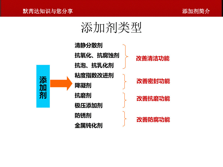 添加剂简介.教学教材_第3页