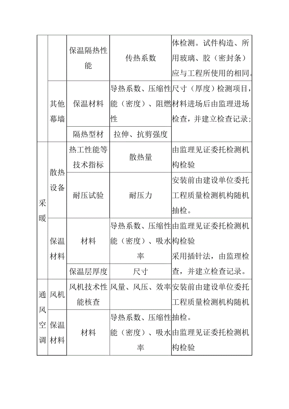 建筑节能常用材料型式检验和抽取样复检项目_第4页