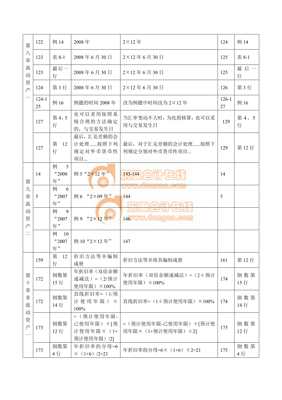 2013年财务会计(会计部分)教材变化_第2页