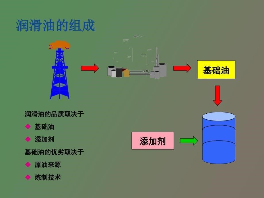 车用润滑油基础知识_第5页