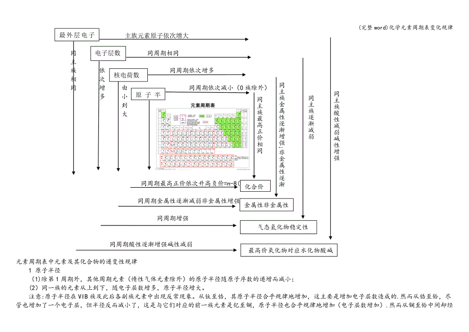 (完整word)化学元素周期表变化规律.doc_第1页