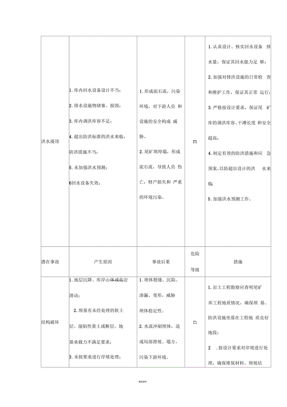 选矿厂尾矿库重大危险源告知牌_第2页