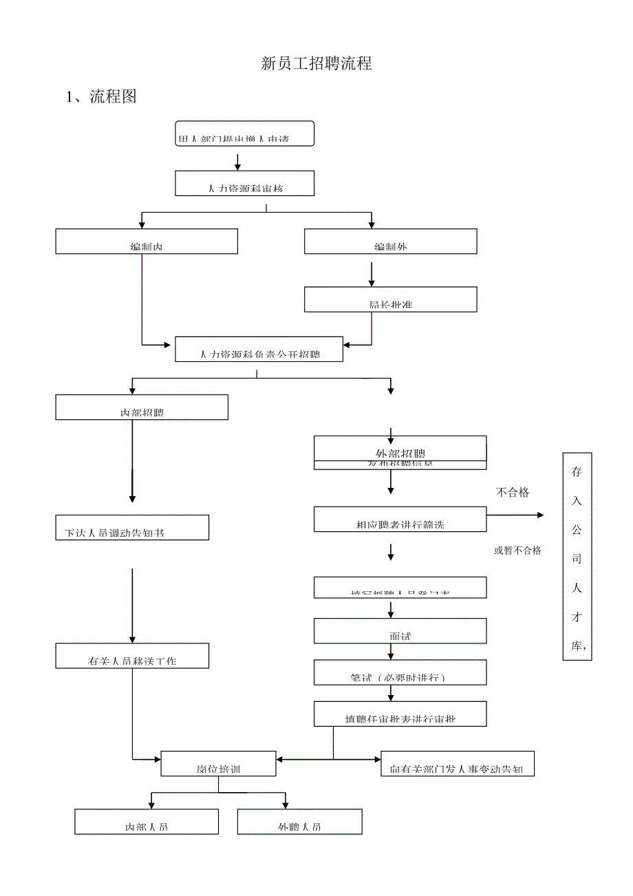 新版招聘工作标准流程_第1页