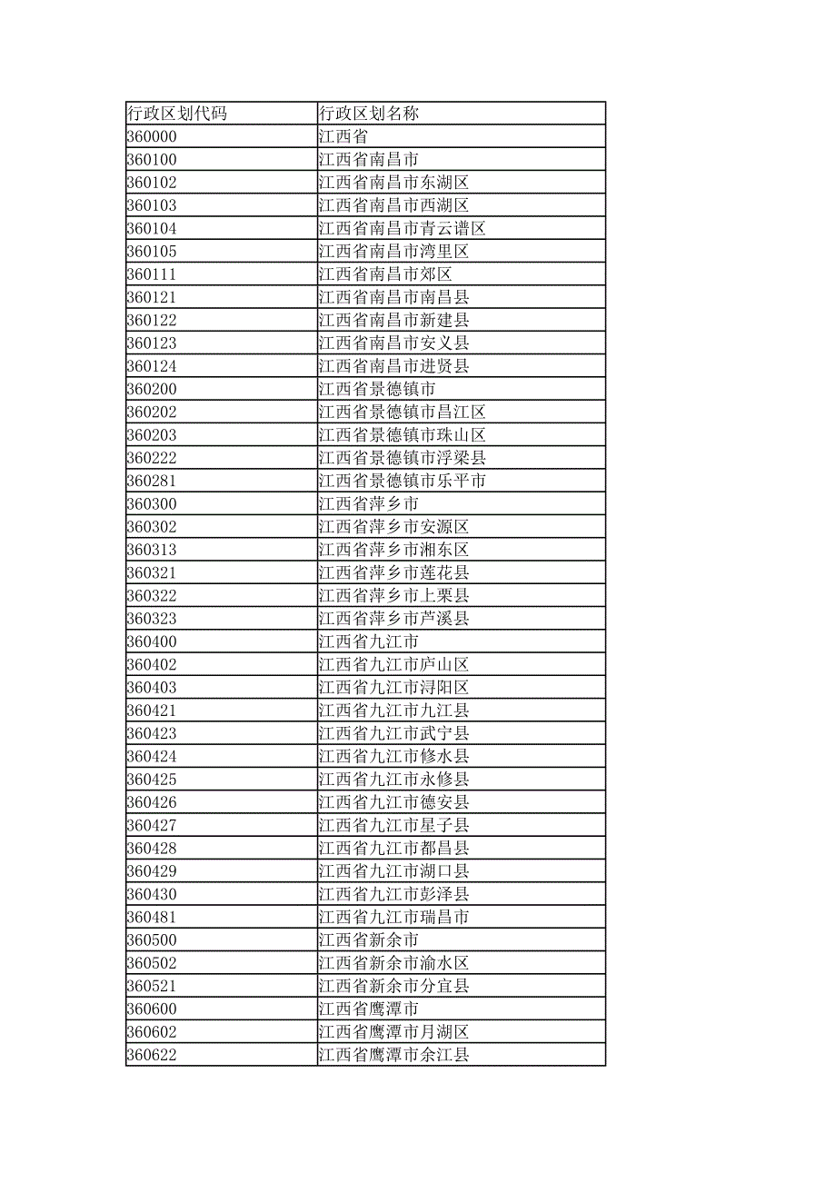 江西省各地行政区划代码.doc_第1页