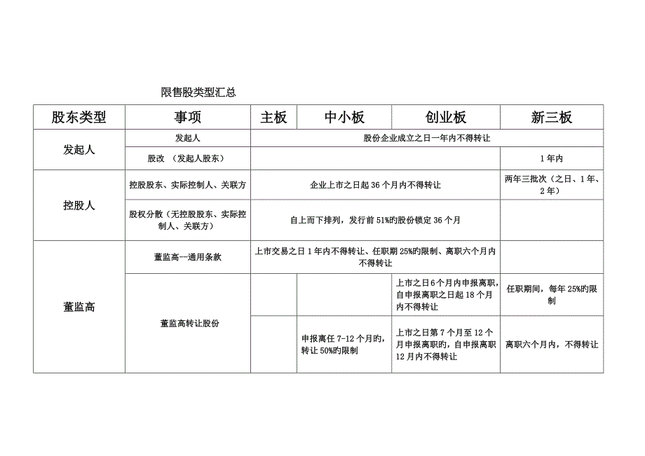 主板、中小板、创业板、新三板股票限售规定汇总对比_第1页