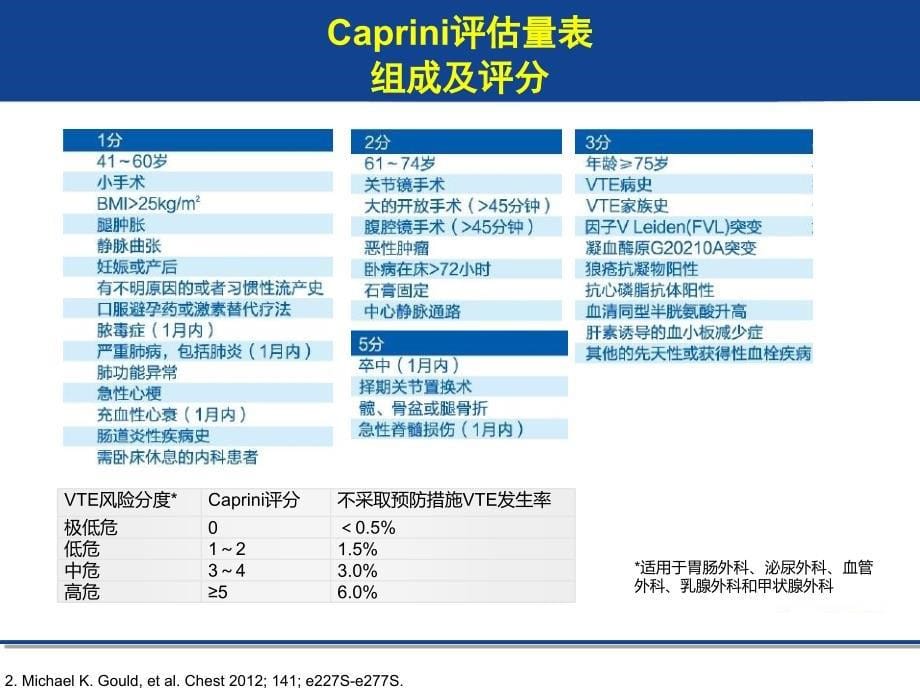 VTE住院患者相关评估量表单纯量表版本1016_第5页