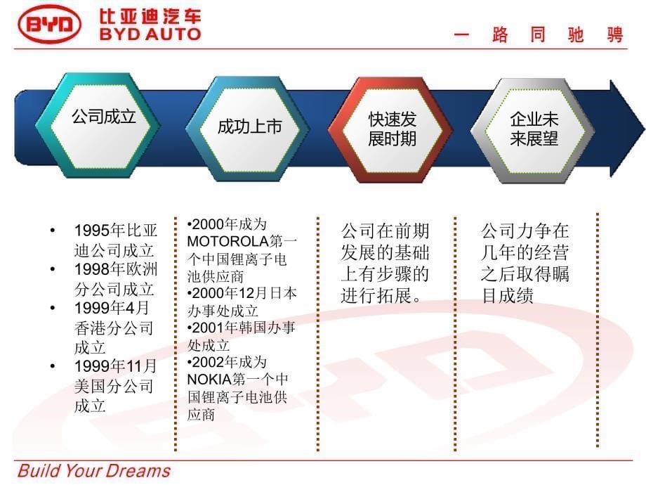 汽车营销比亚迪PPT参考课件_第5页