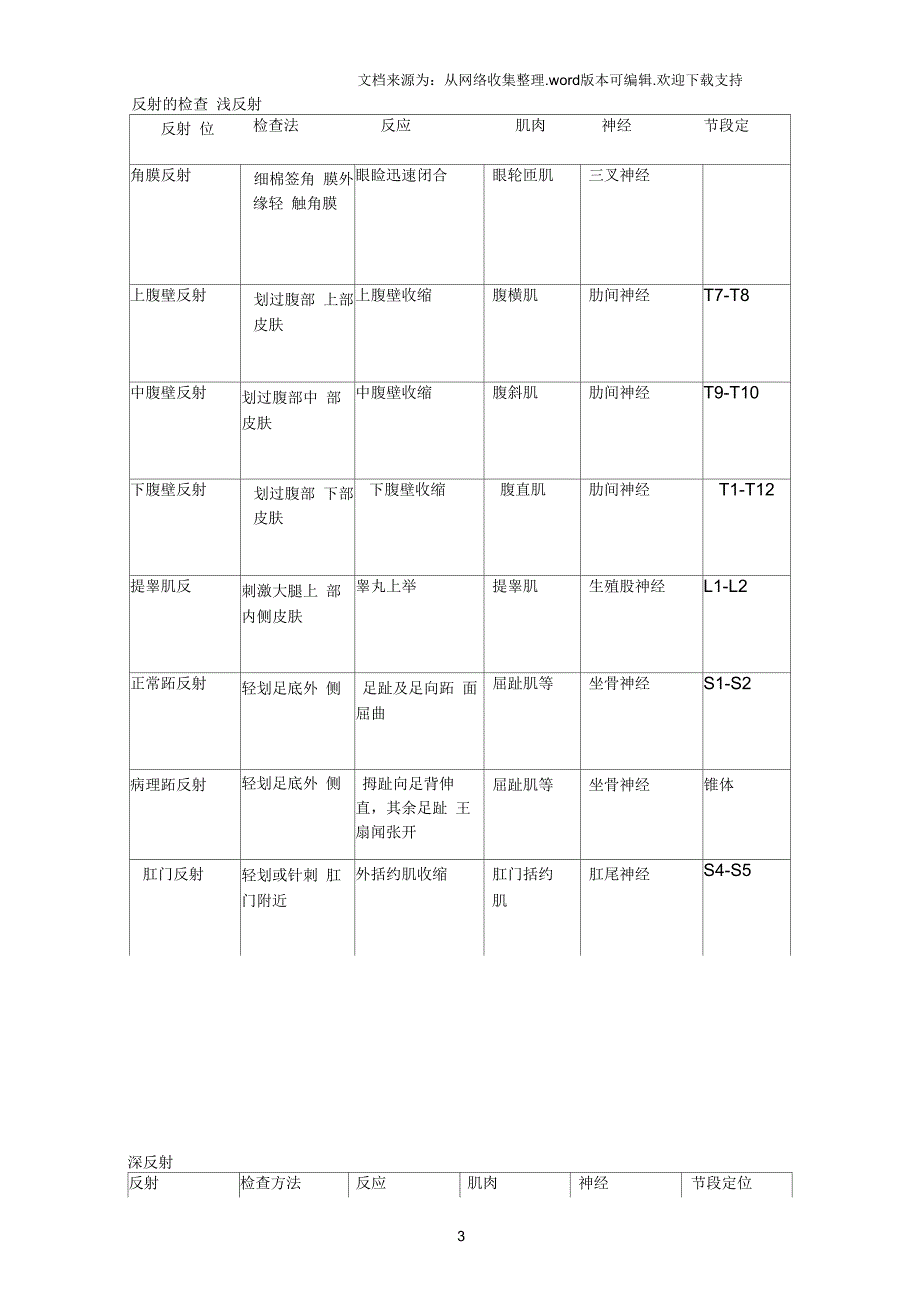 骨科常用知识总结三共45页_第3页