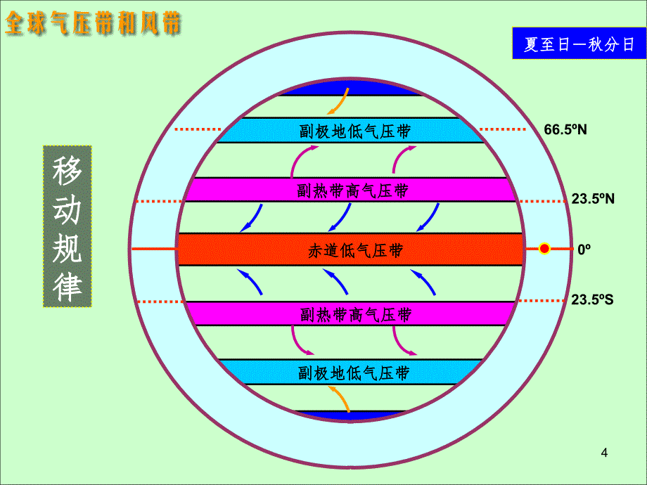 大气活动中心PPT课件_第4页