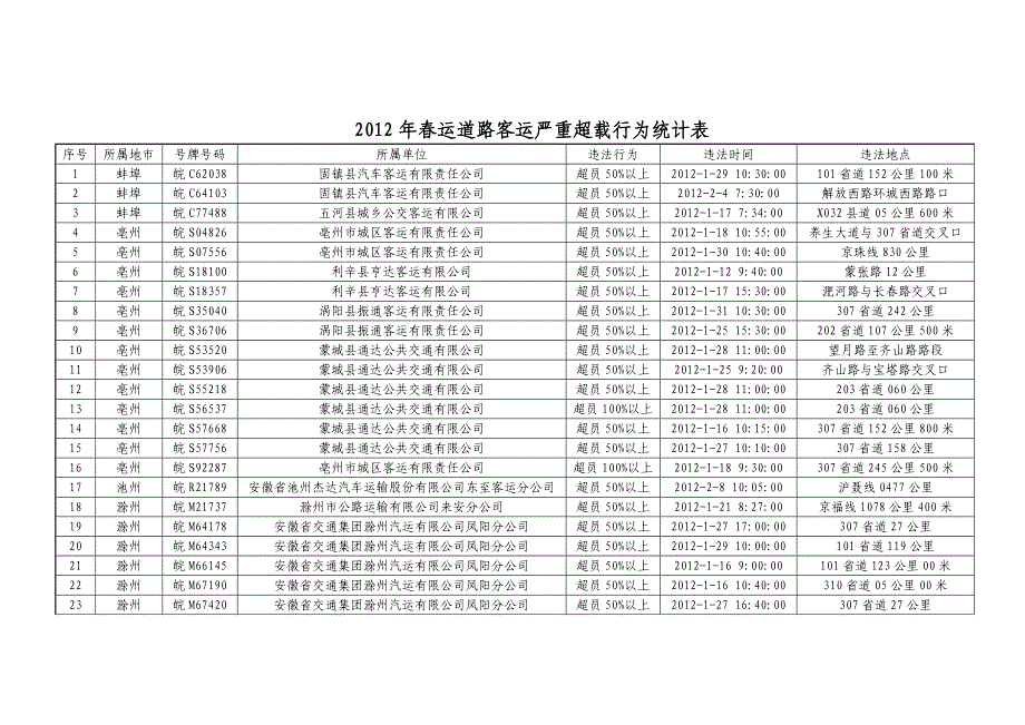 运道路客运严重超载行为统计表_第1页