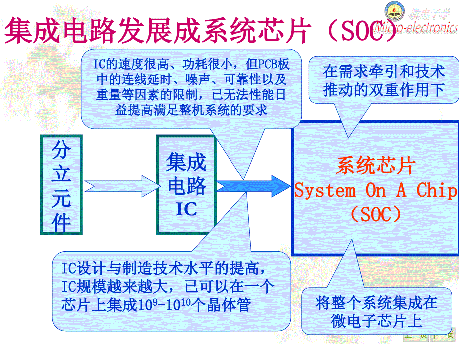 《微电子学概论》第七章系统芯片SOC设计.ppt_第4页