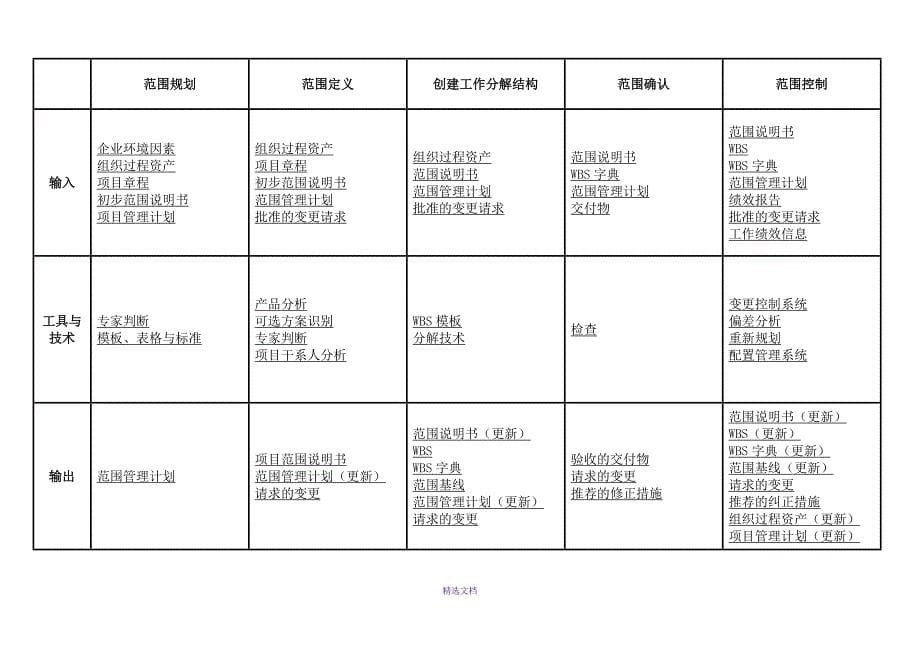 项目9大管理图表_第5页