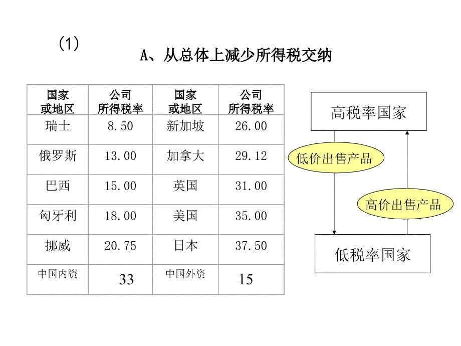 跨国公司转移价格_第5页