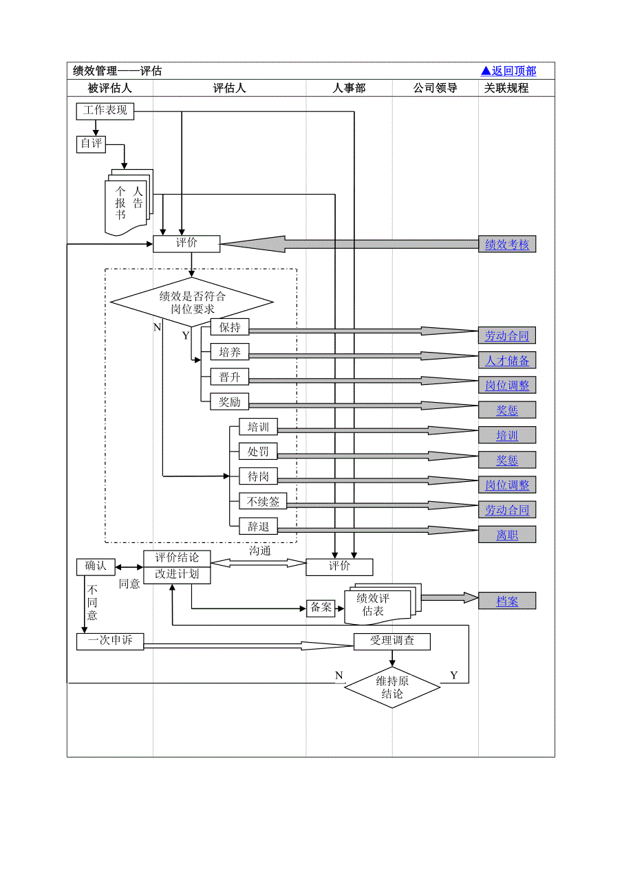 人事部工作流程图44582_第4页