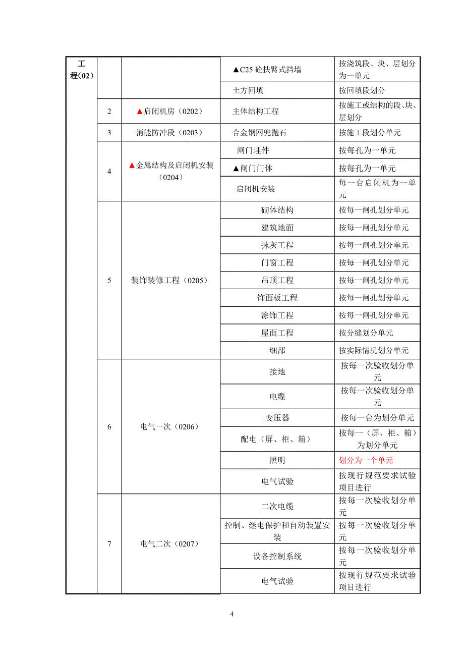 水闸套闸工程项目划分.doc_第4页