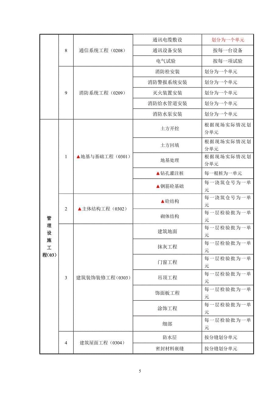 水闸套闸工程项目划分.doc_第5页