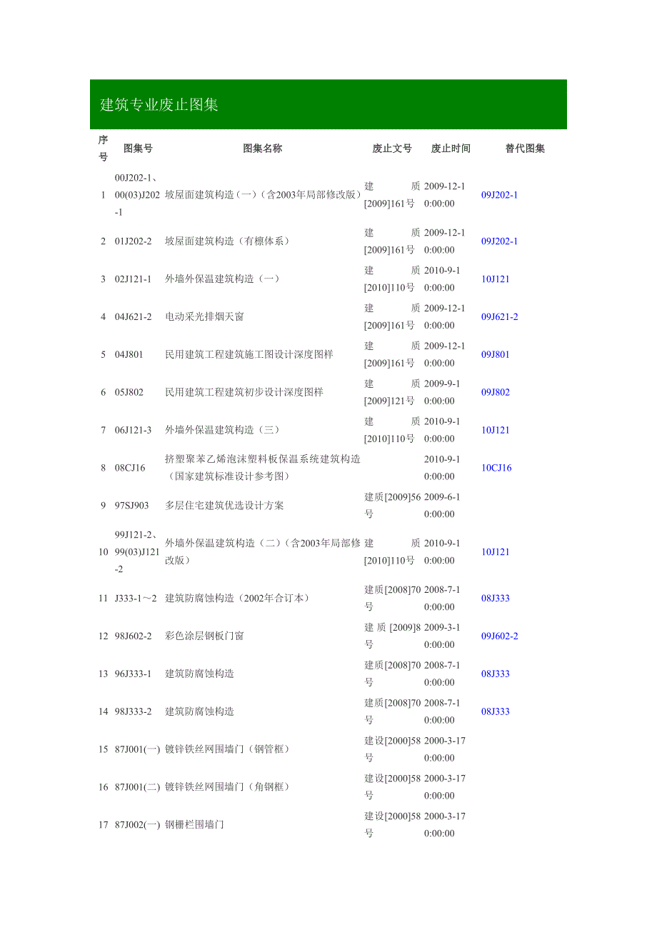 建筑专业废止图集.doc_第1页