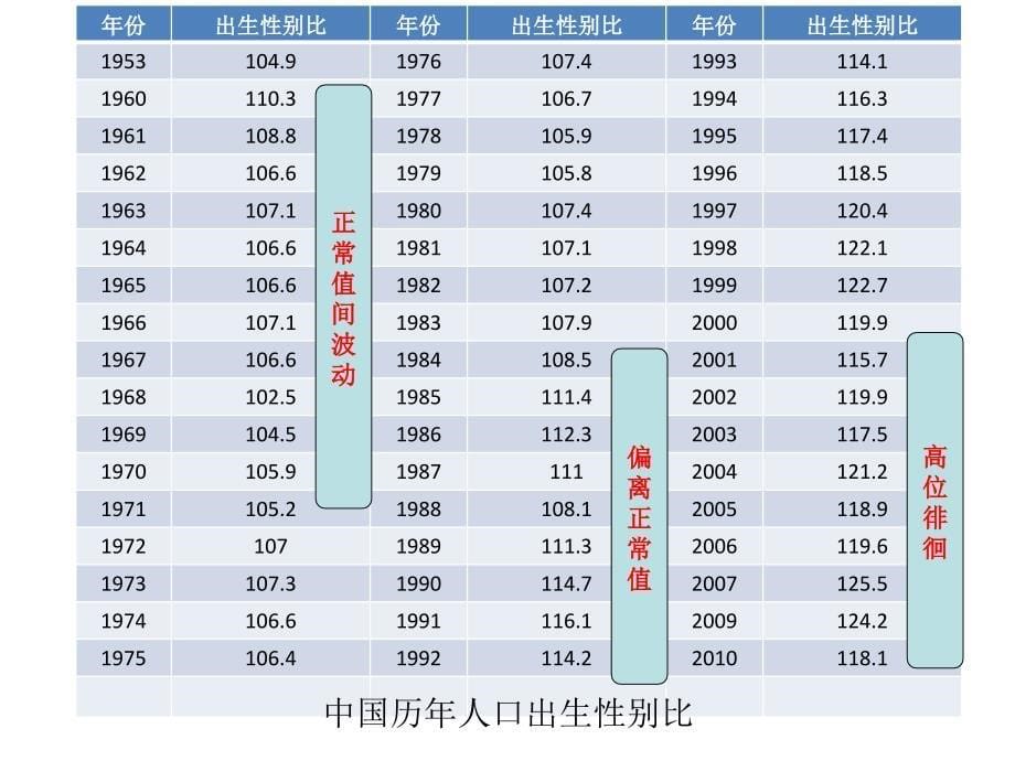 性别失衡与不稳定社会_第5页