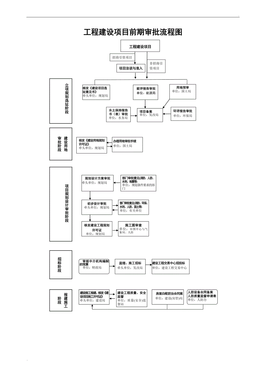 工程建设项目审批流程图_第1页