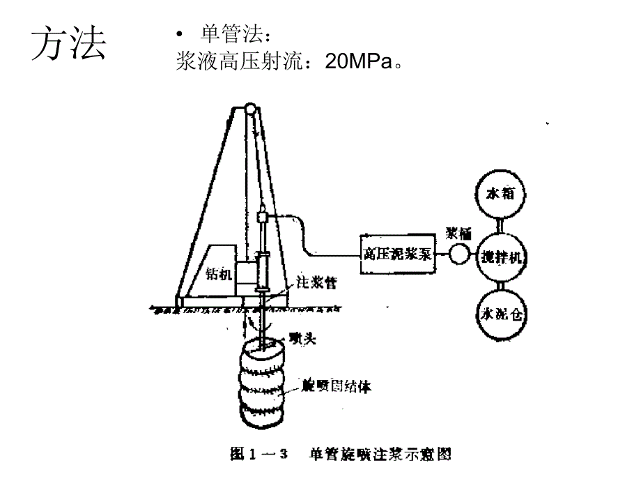 软基处理方法高压旋喷高压喷射注浆_第3页