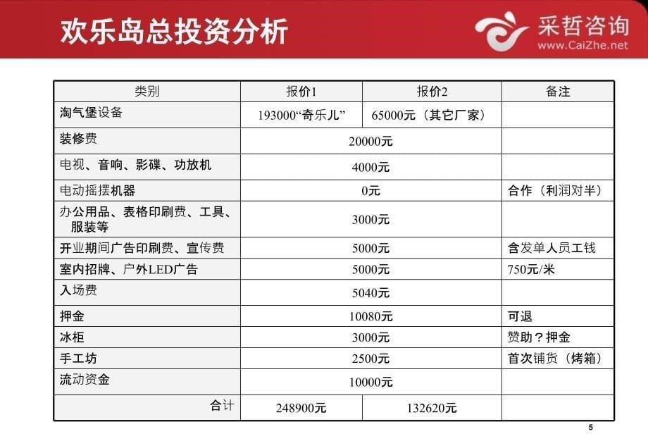 投资儿童乐园项目室内调研报告ctll_第5页