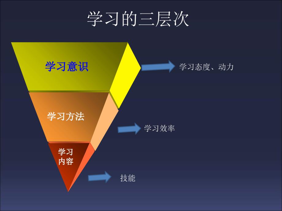 打造学习型组织40页PPT课件_第2页