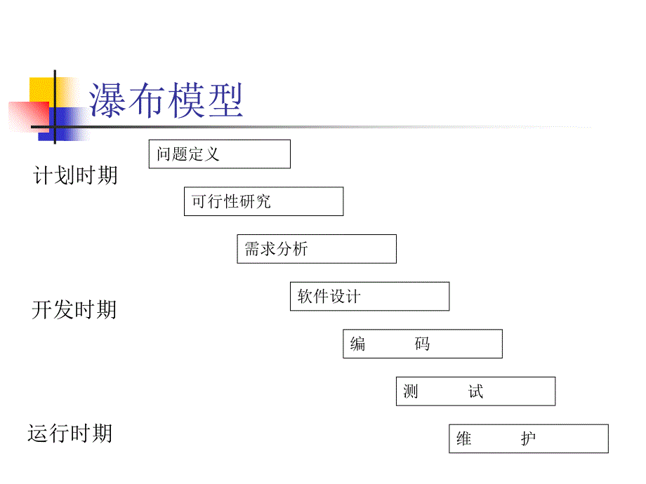 软件开发模型PPT课件_第3页