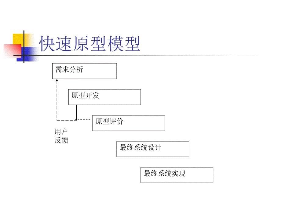 软件开发模型PPT课件_第5页