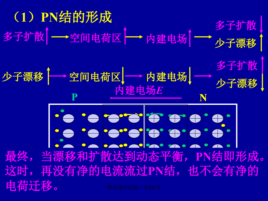 模电课件02第一章PN节课件_第2页