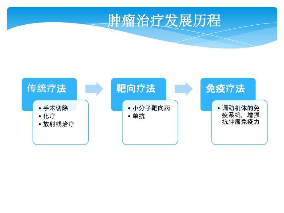 肿瘤免疫治疗的现状与展望_第3页