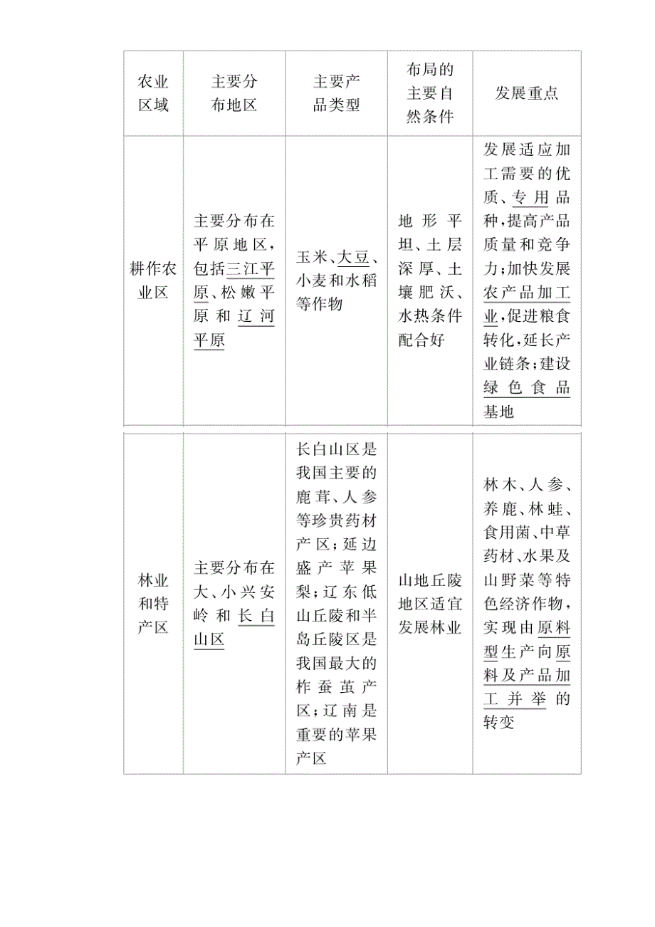 精编【学霸优课】高考二轮：21.1区域农业发展教学案含答案_第3页