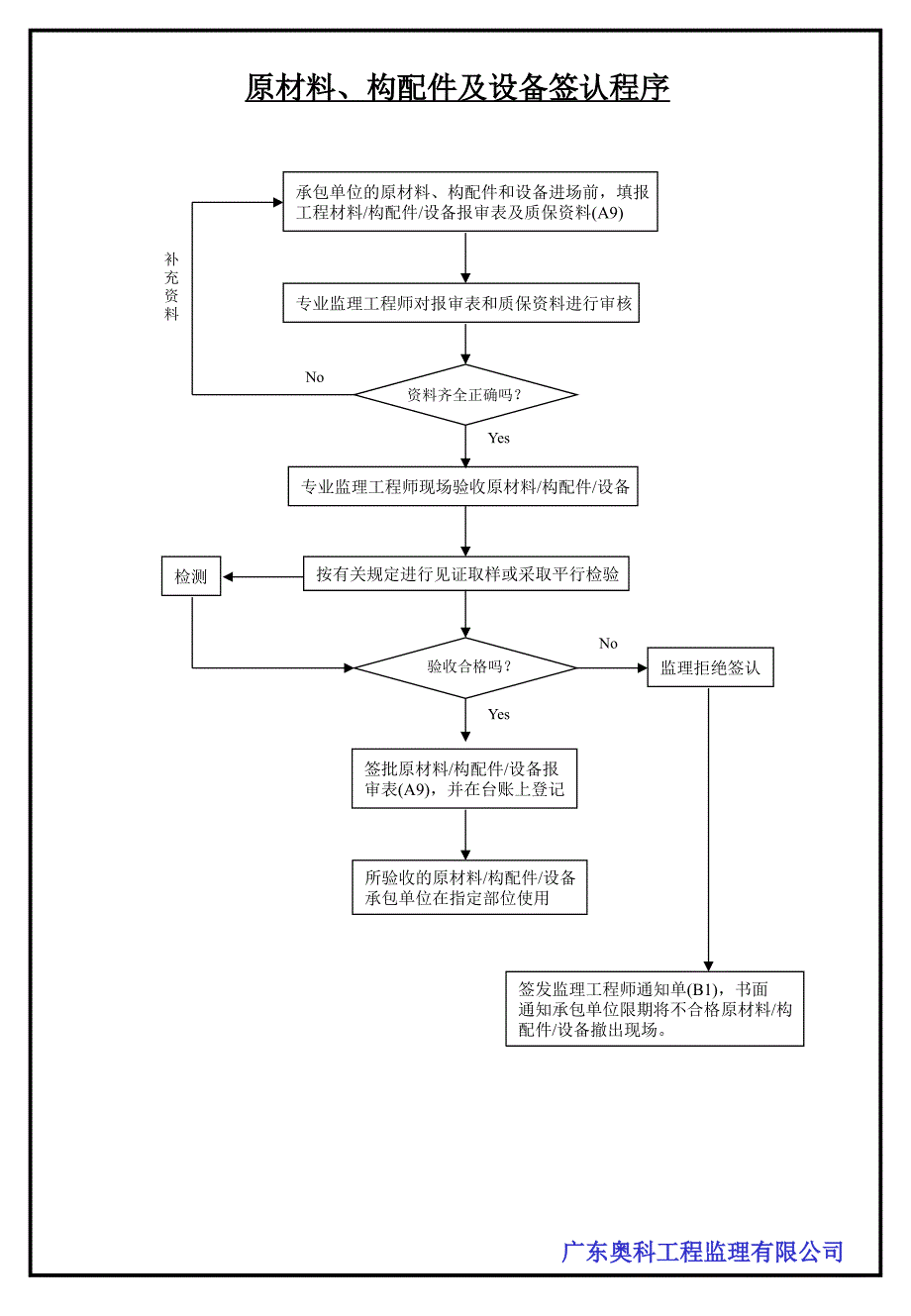 《规范监理速记流程》PPT课件_第3页