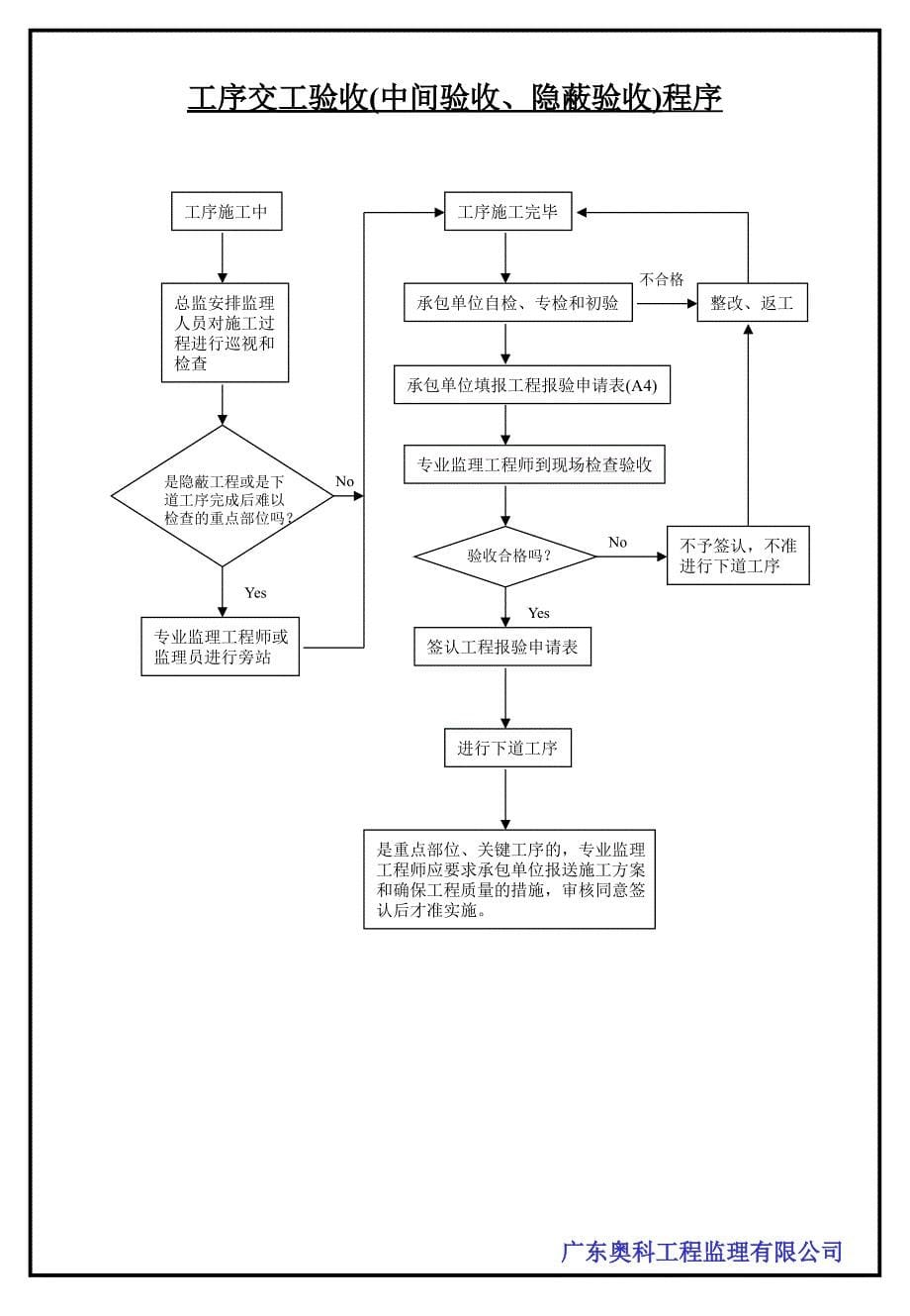 《规范监理速记流程》PPT课件_第5页