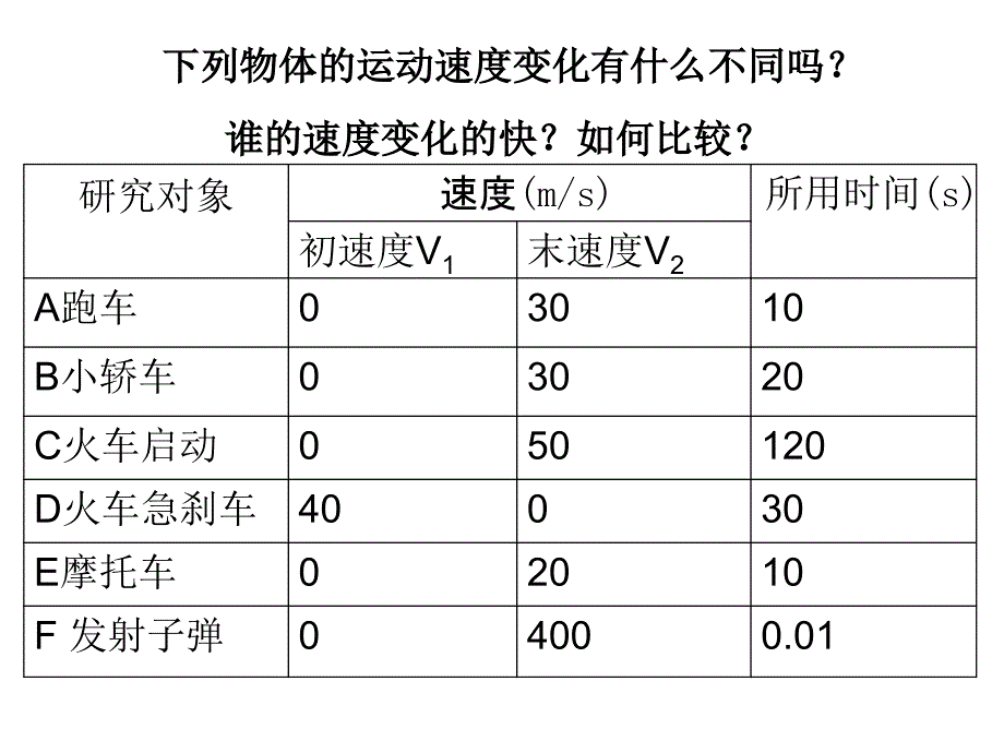 物理：1.4怎样描述速度变化的快慢课件(沪科版必修1)_第1页