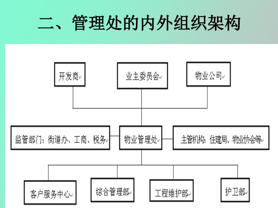 物业管理策划_第4页