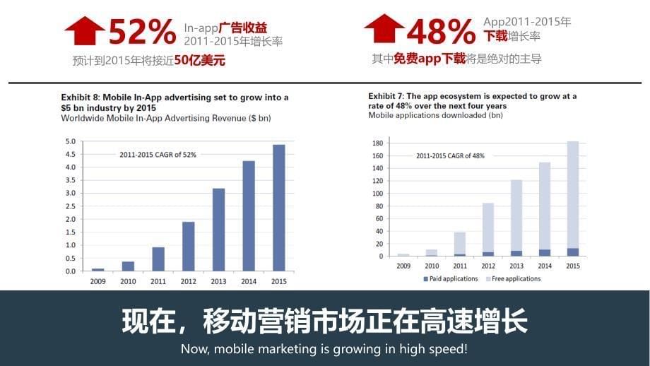 移动互联网营销建议方案.ppt_第5页