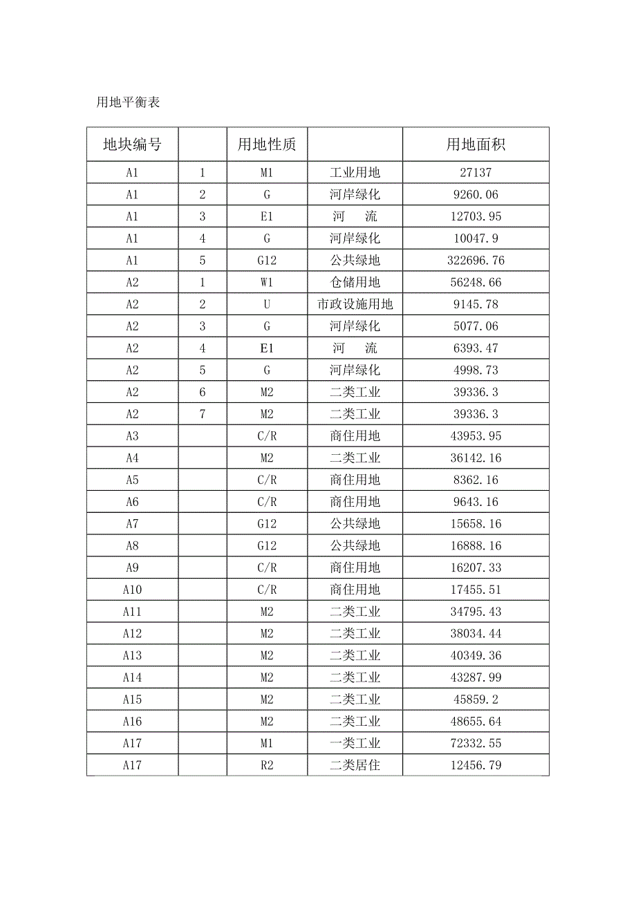 城市规划总体用地平衡表_第1页