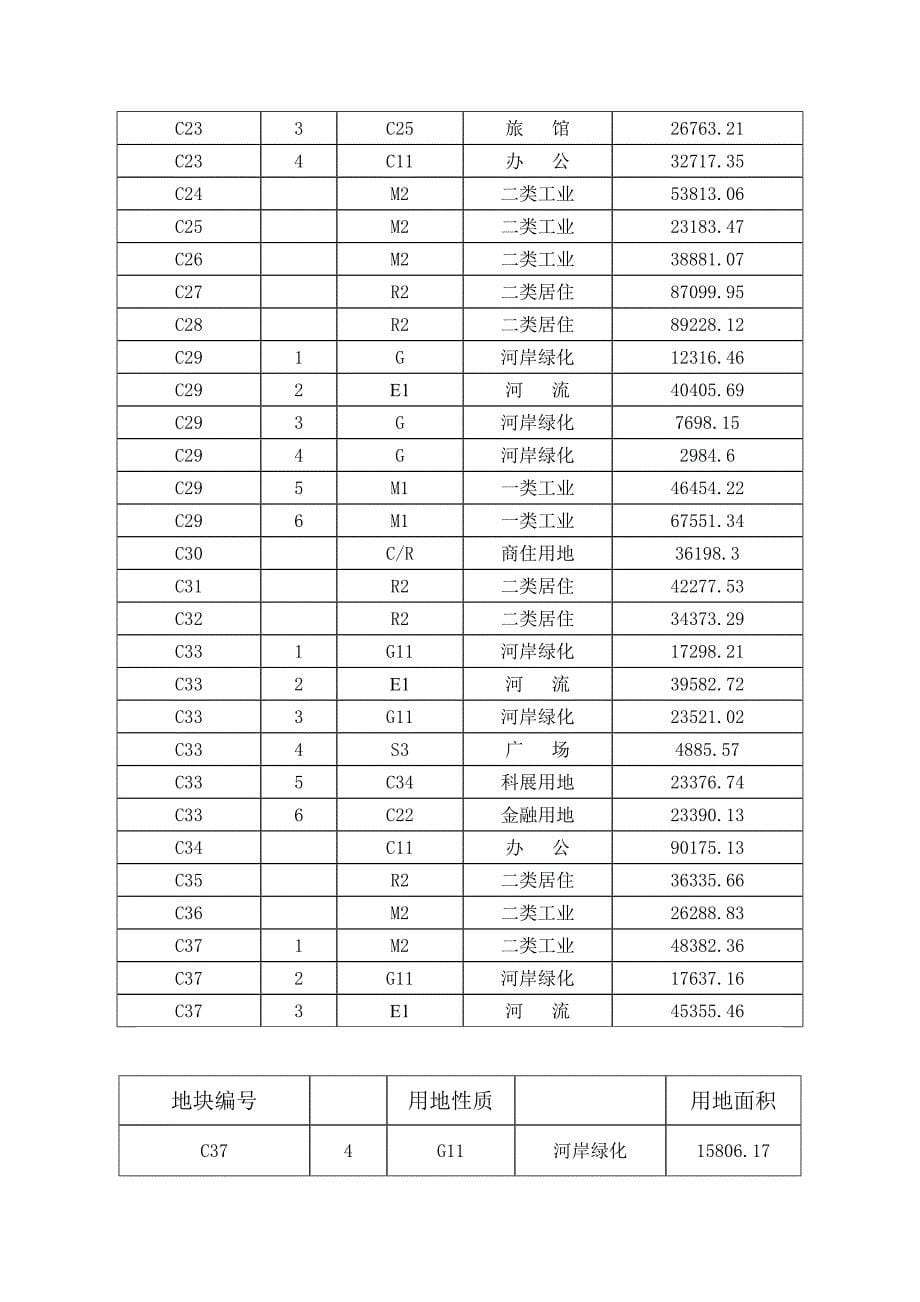 城市规划总体用地平衡表_第5页