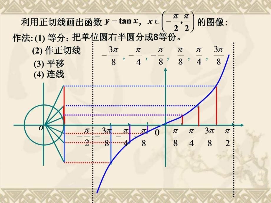 正切函数的图象和性质.ppt_第5页