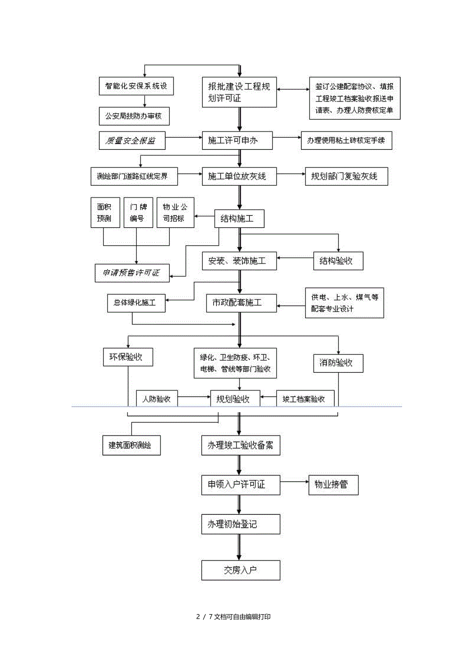 房地产开工作流程图各阶段涉及的主要税种_第2页