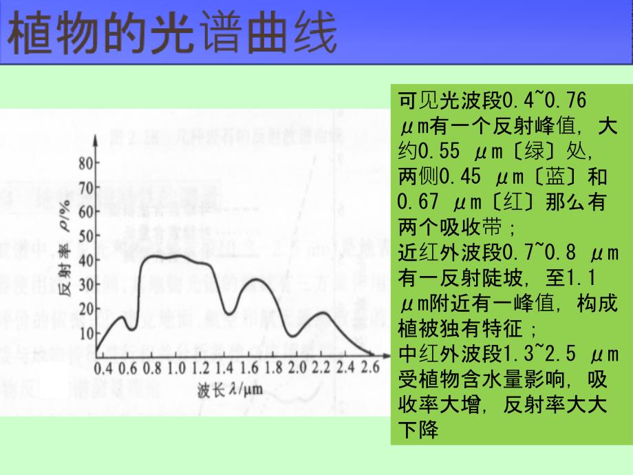 各典型地物的光谱曲线ppt课件_第4页