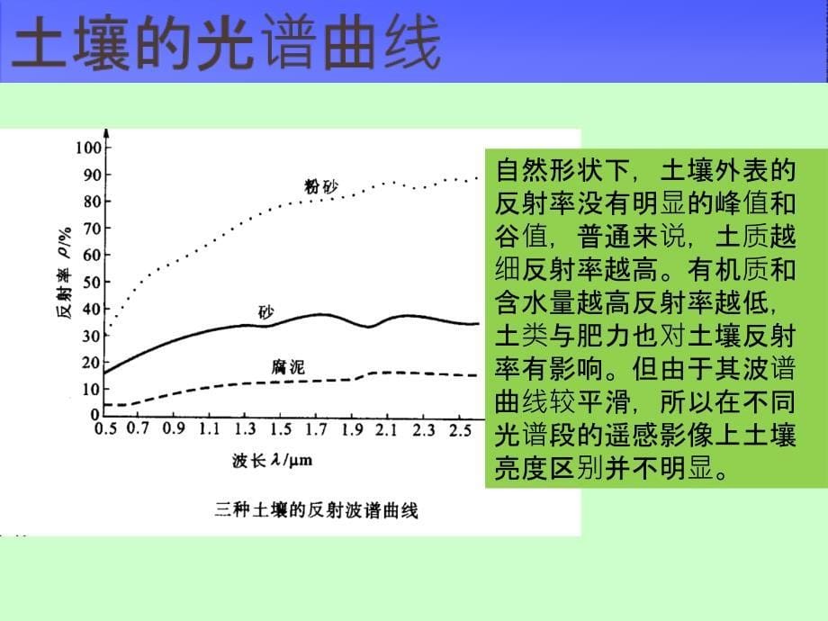 各典型地物的光谱曲线ppt课件_第5页