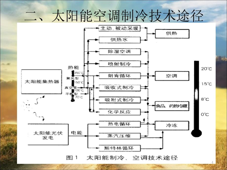 太阳能制冷技术的研究现状和存在的问题_第4页