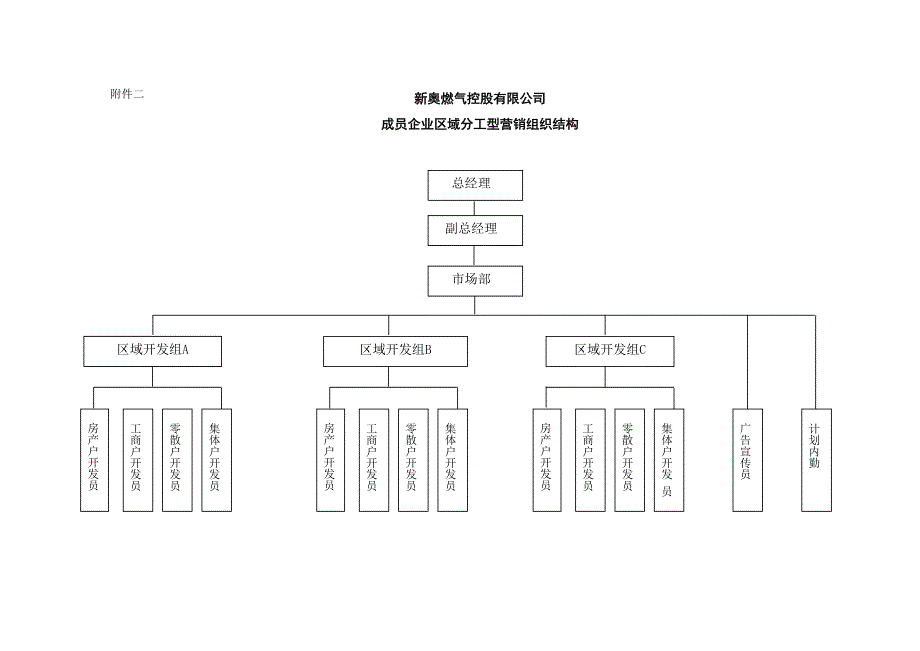 mtbi05组织管理营销组织结构设置指引v_第4页