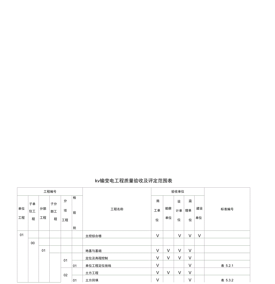 35kv变电站工程质量验收及评定范围表_第3页