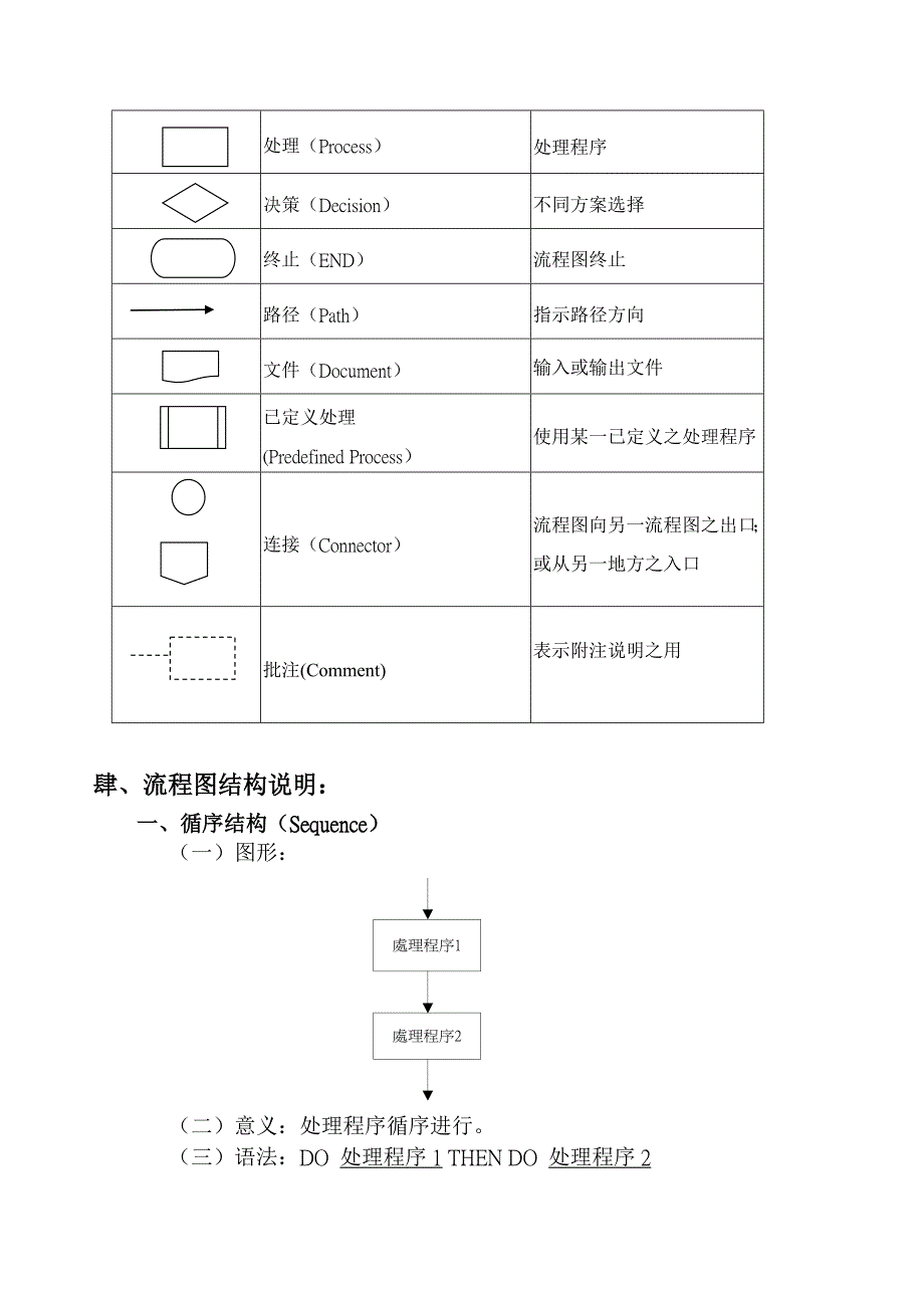 教育部发布作业标准化SOP流程图制作规范参考版_第4页