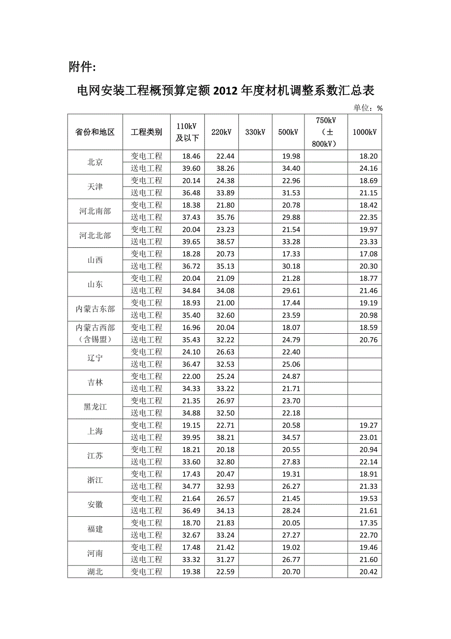 电网安装工程概预算定额2012年度材机调整系数汇总表（精品）_第1页