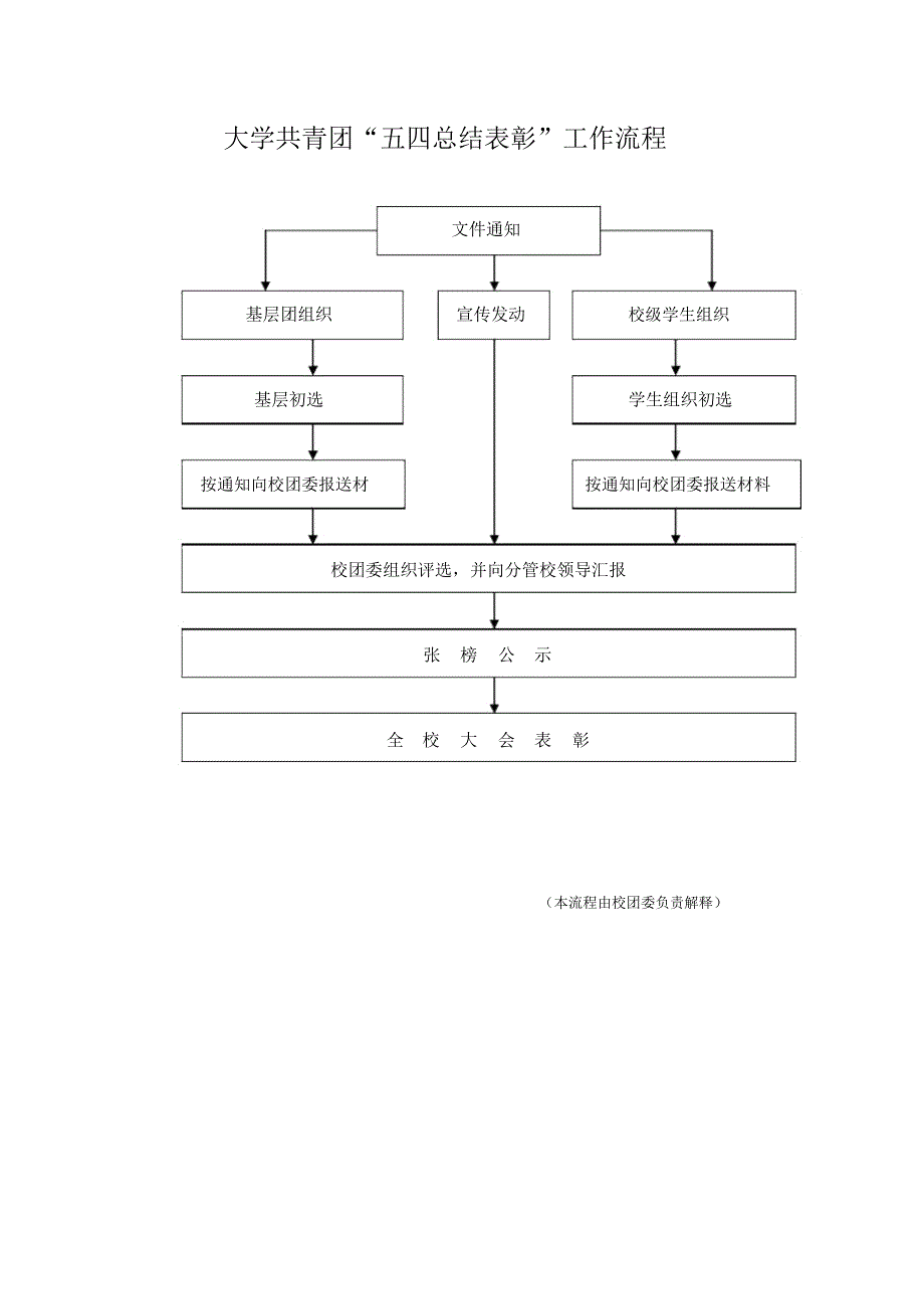 大学共青团五四总结表彰工作流程_第1页